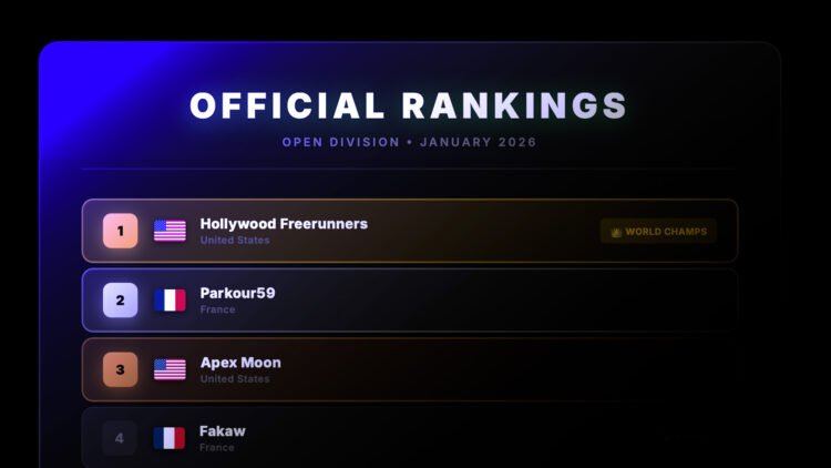 World Chase Tag® Releases First Official Team Rankings: Hollywood Freerunners Lead 35-Team Global Leaderboard